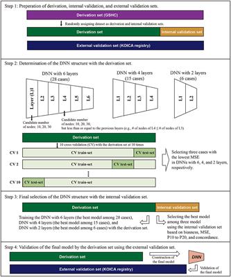 Comparison of a Machine Learning Method and Various Equations for Estimating Low-Density Lipoprotein Cholesterol in Korean Populations